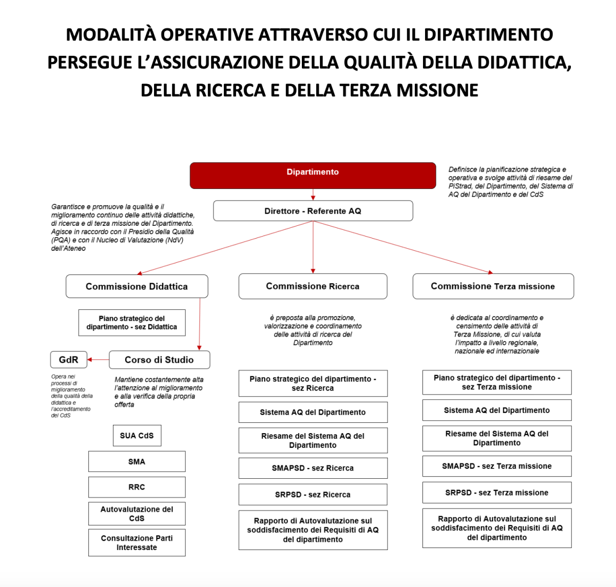 organigramma MODALITÀ OPERATIVE